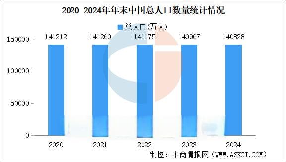 2024年中国人口数据分析：总人口持续下降，出生人口止跌反弹