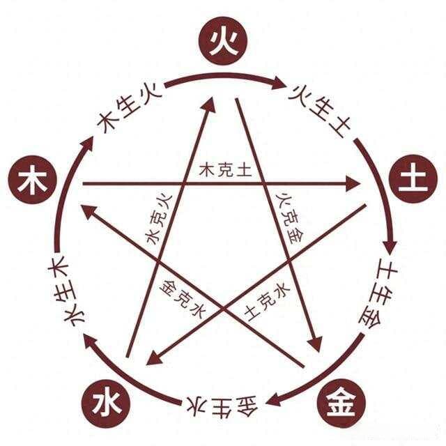 五行生克的原理和奥秘：六爻预测基础篇