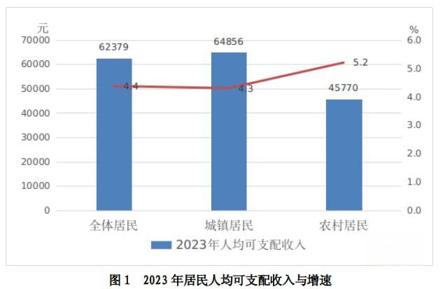 中山居民收入破六万，城乡收入差距全省最小