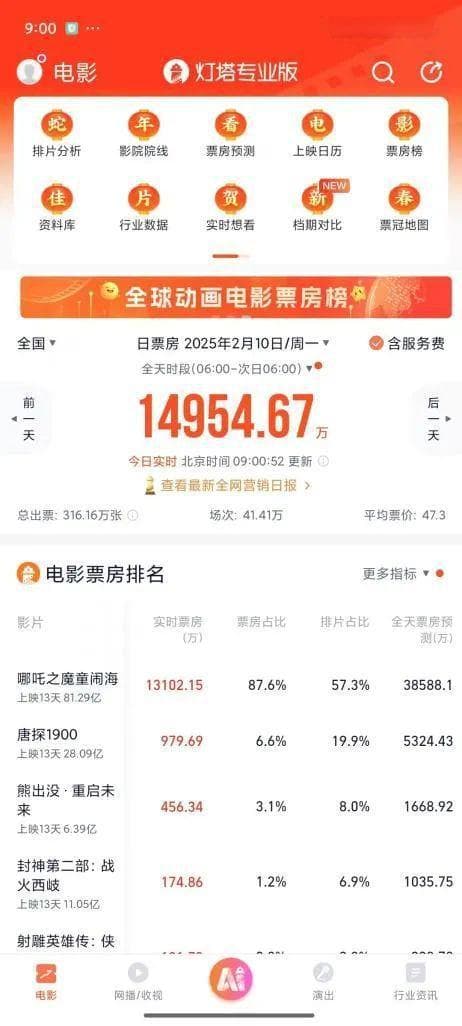 十年挣2亿，“哪吒”导演的收入合理吗？150亿票房都被谁分走了？
