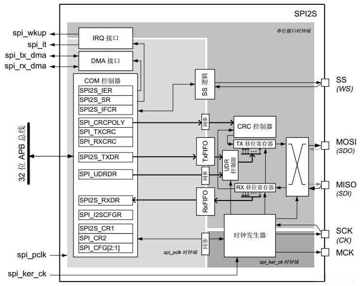 STM32H7串行外设接口（SPI）主从全双工通信模式的用法