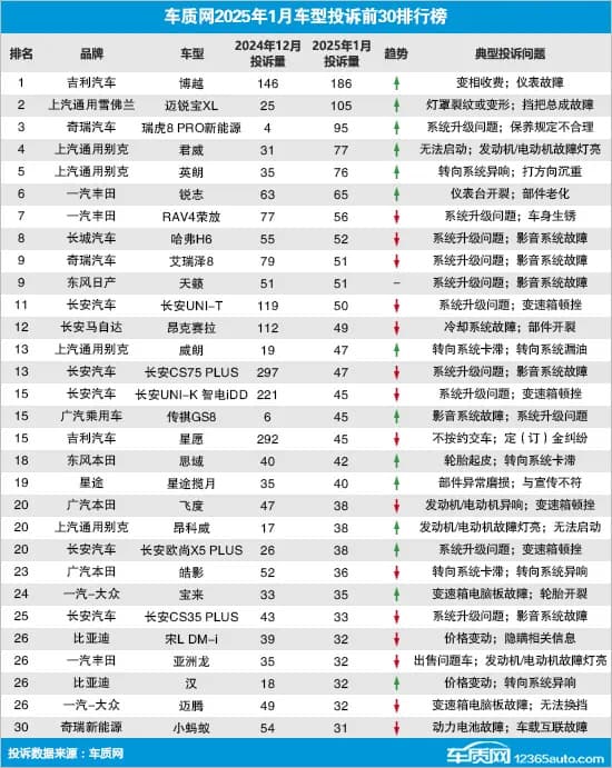 投诉榜排行榜：吉利博越投诉量榜首，通用前五占了三名