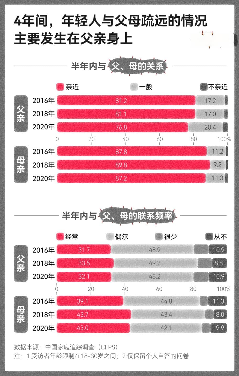 数说中国家庭｜年轻一代亲戚关系疏远，家族规模或减小