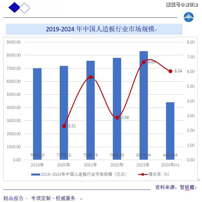 中国人造板行业深度报告：技术革新引领产业升级，市场规模稳步增长