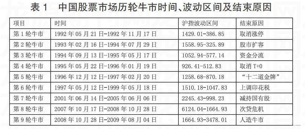 基于行为金融学理论的我国股市投资者行为研究