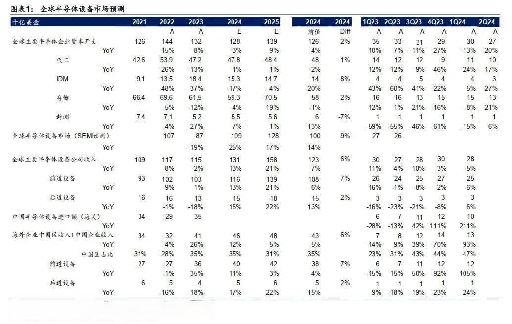 全球半导体投资节奏变化：中国大陆市场占比将达40%