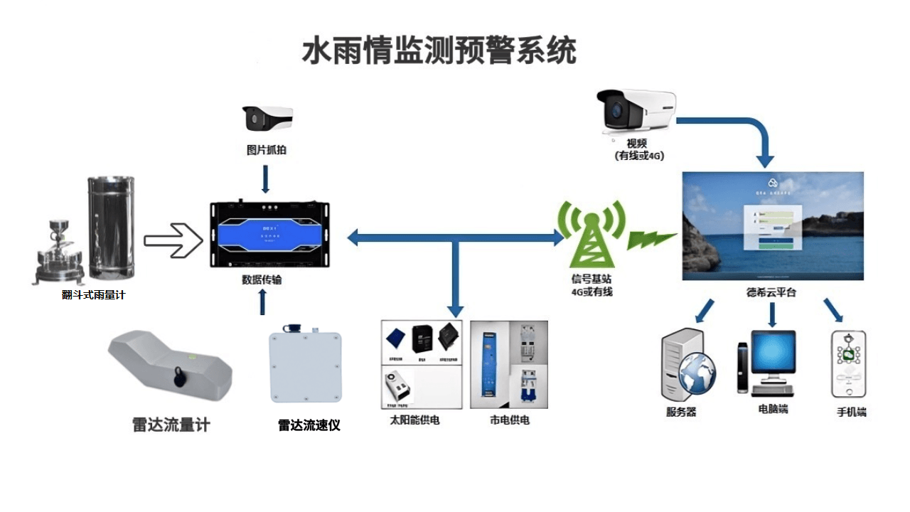 水库水位实时监测报警系统：高精度监测，水位变化无所遁形
