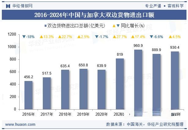 2024年中国与加拿大双边贸易额与贸易差额统计