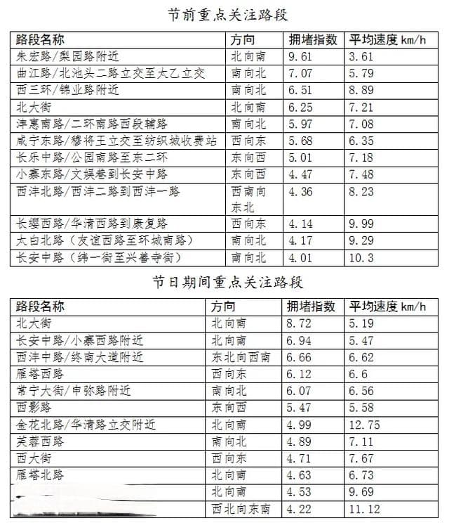 春运开始，西安交通出行预判来了！