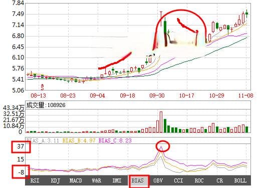 乖离率指标详解：与5日均线结合的选股技巧