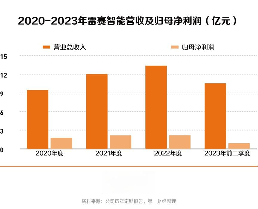 研发投入短期影响业绩表现，雷赛智能布局人型机器人前景如何