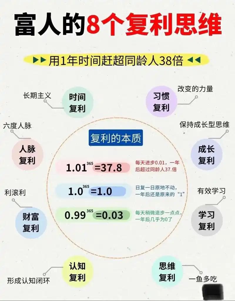 复利思维：利用收益再次产生收益，实现财富与个人发展的指数级增长