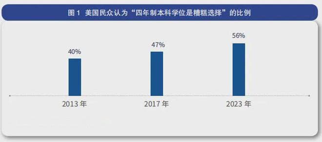 大学“无用论”再起 对学历价值的质疑加剧