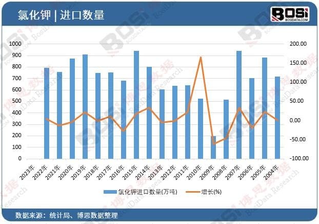 氯化钾行业深度剖析：政策导向与市场动态
