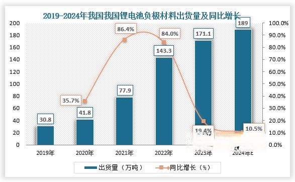 我国锂电池负极材料行业市场需求大 硅基负极材料为最具潜力下一代材料