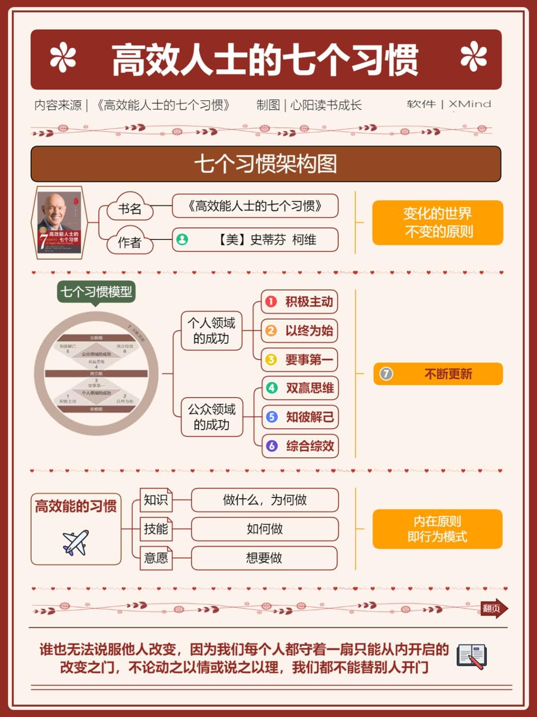 高效人士七个习惯，让你超速个人成长（附思维导图）