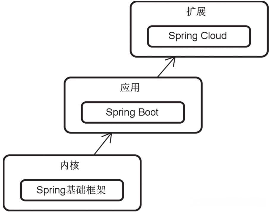 工作两年才真正搞懂Spring的核心概念：spring基础框架及技术生态