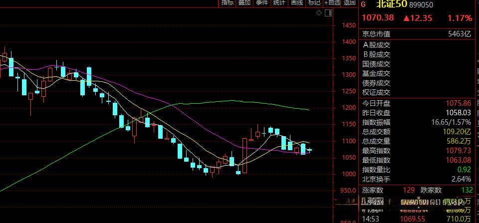 开门红！北证50蛇年首日涨1.17%，“DeepSeek北交所第一股”强势涨停