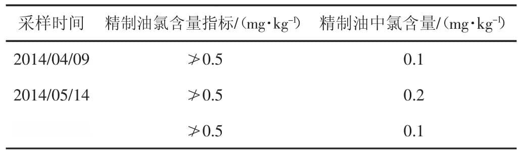 120万吨/年连续重整装置分馏系统工艺改造及效果评价