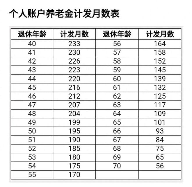 养老金计发月数的计算方法是怎样的？为什么60岁是139个月？