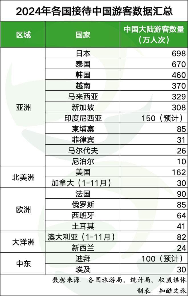 2024年，各国都薅走了多少中国游客？