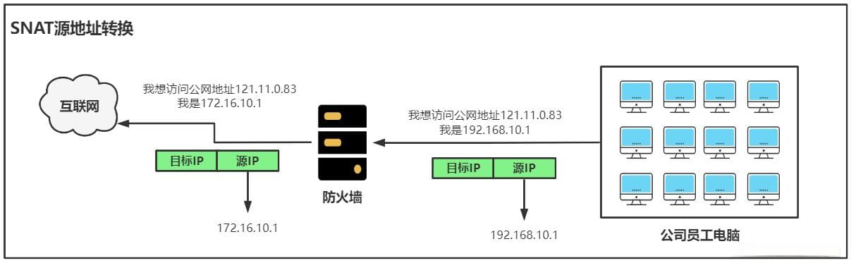 SNAT(源地址转换)、DNAT（目的地址转换）