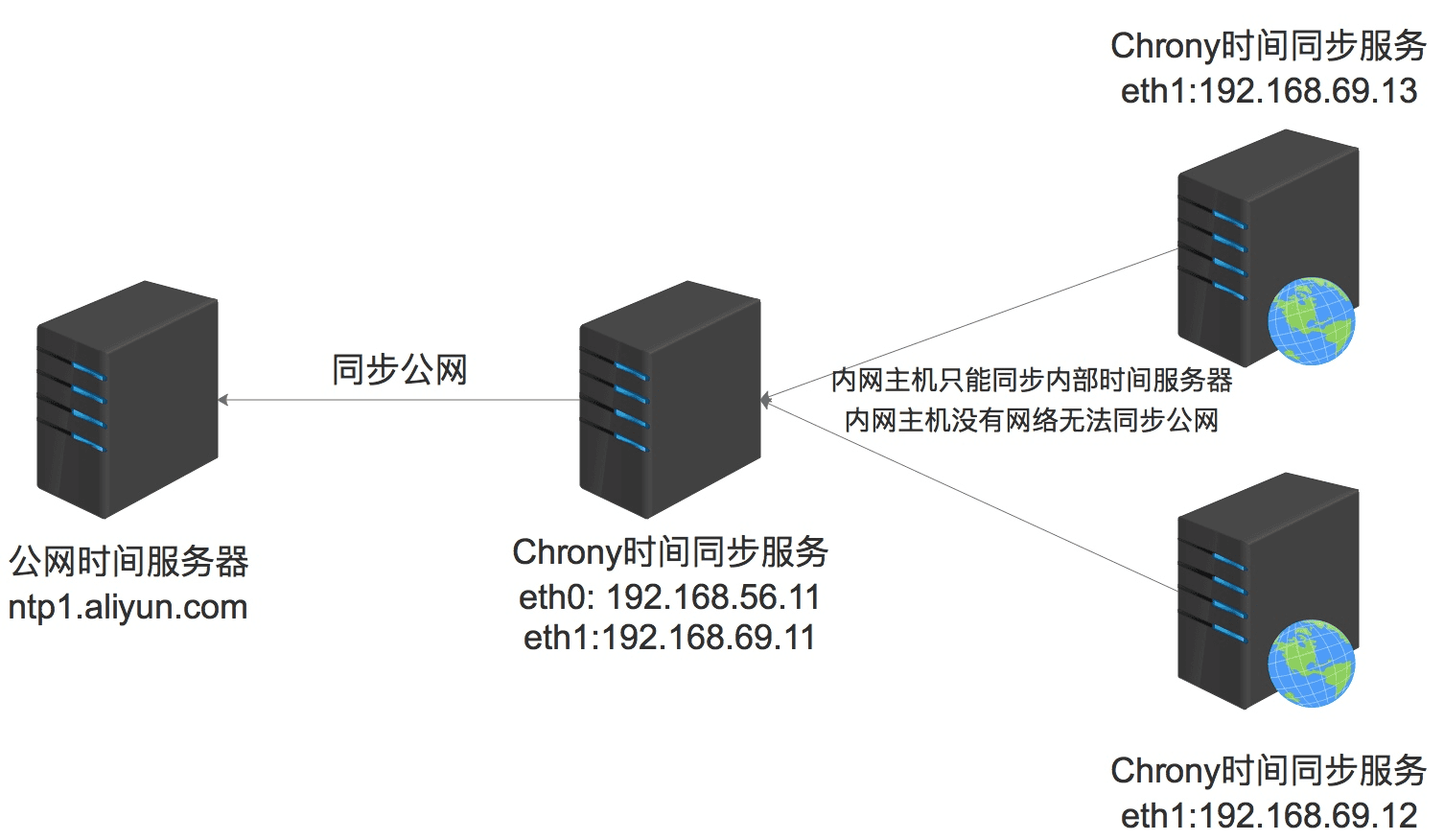 Chrony时间同步服务详解