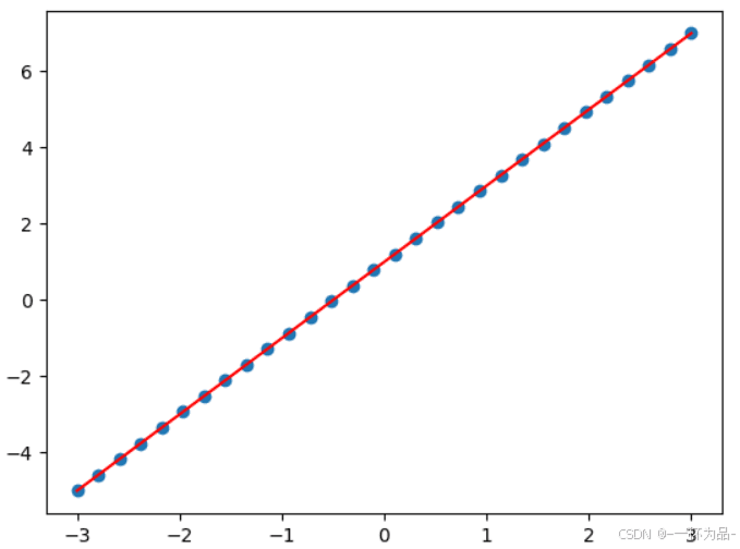 线性回归(一）基于Scikit-Learn的简单线性回归