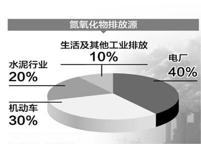 氮氧化物（NOx）的主要分类及其生成原理