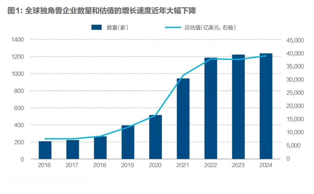 独角兽新增数为何下降？