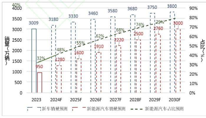 “十五五”我国汽车产业发展趋势简析