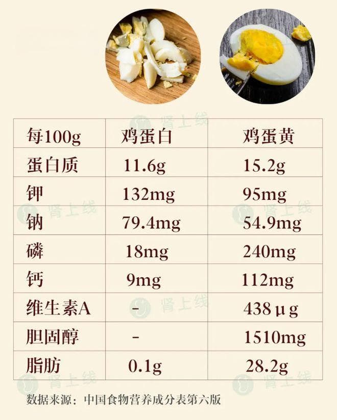 得了肾病，一天能吃几个蛋？最合适的数量是...