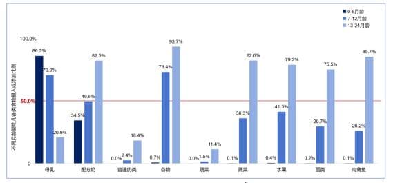 中国婴幼儿辅食中的营养缺口究竟有多大？3大关键营养素补充不可忽视！