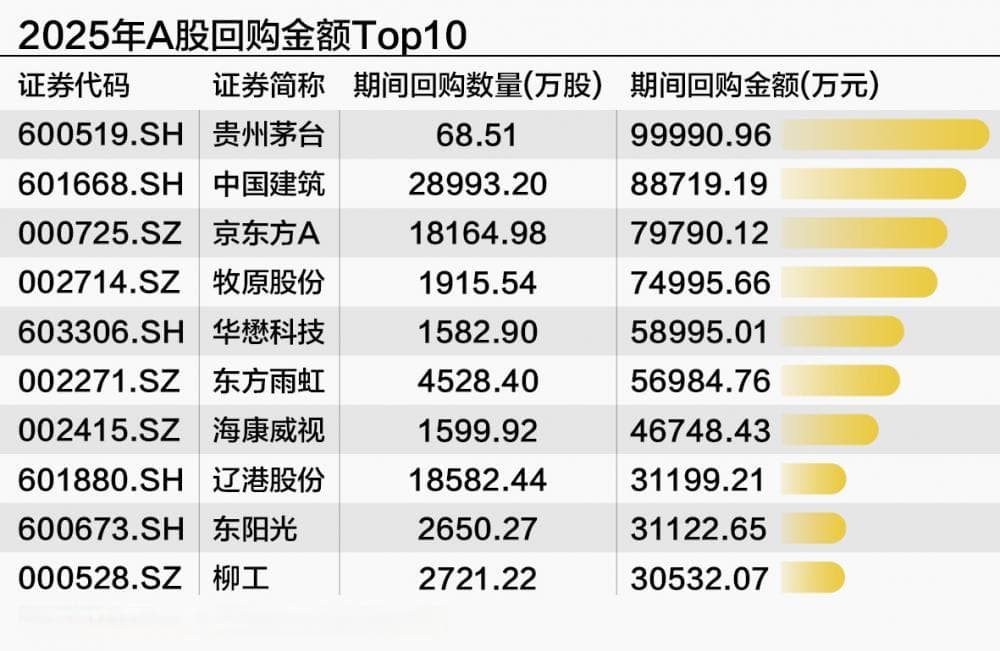 增量资金涌动，508家上市公司开年回购近两百亿