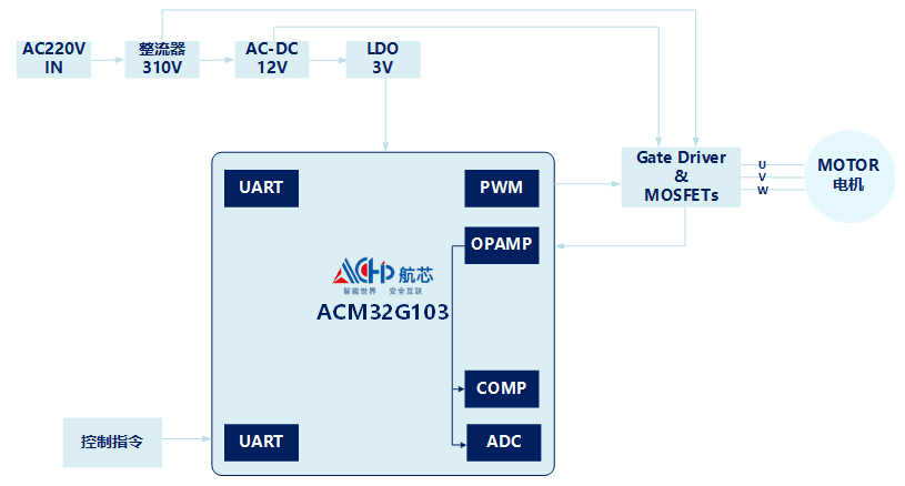 实现能效升级 | 基于ACM32 MCU的冰箱压缩机变频方案