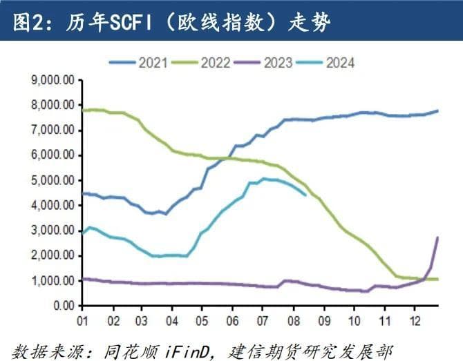 多种因素推动欧线季节性走势