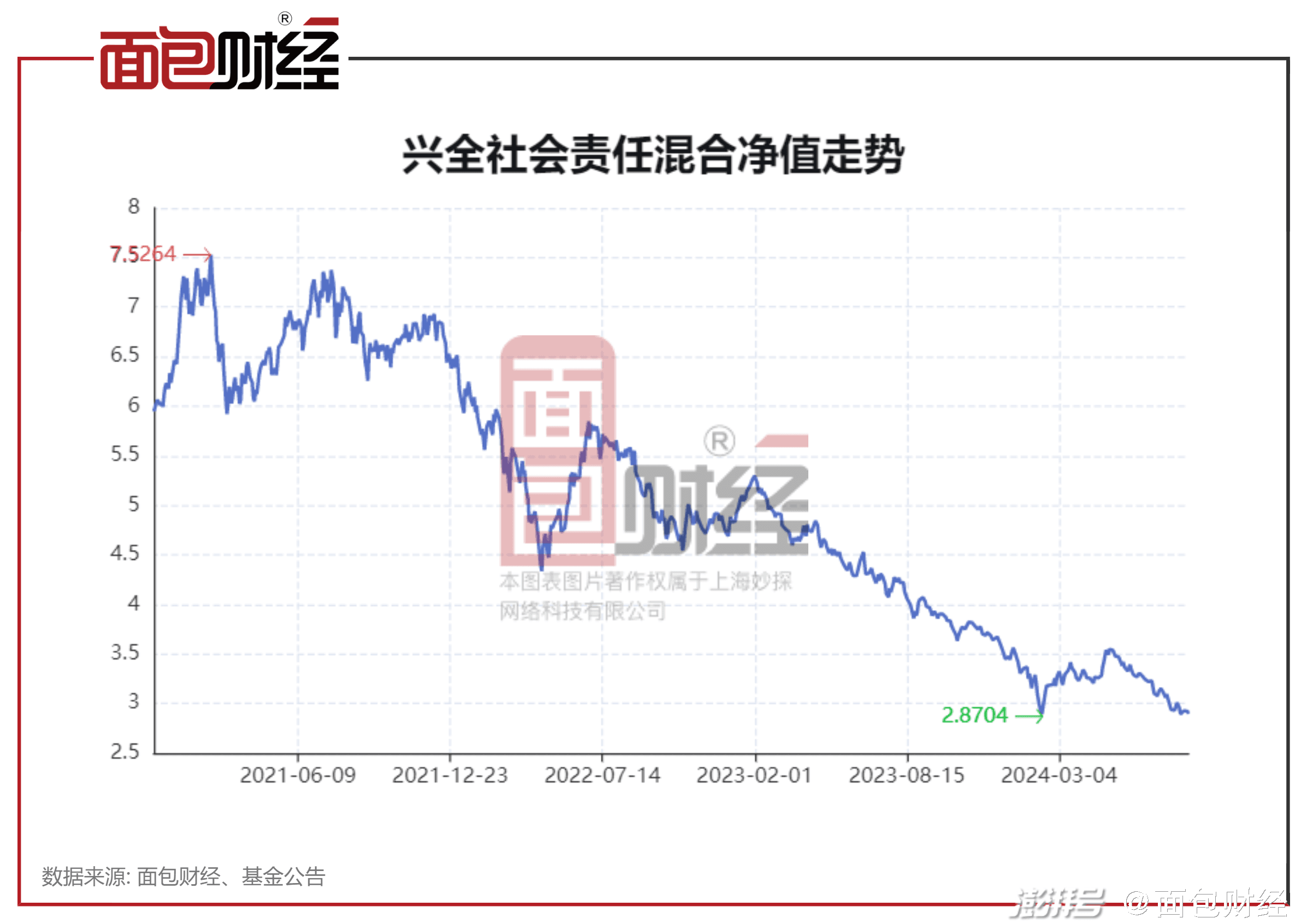 权益基金三年业绩：兴证全球、华泰柏瑞基金产品亏逾50%