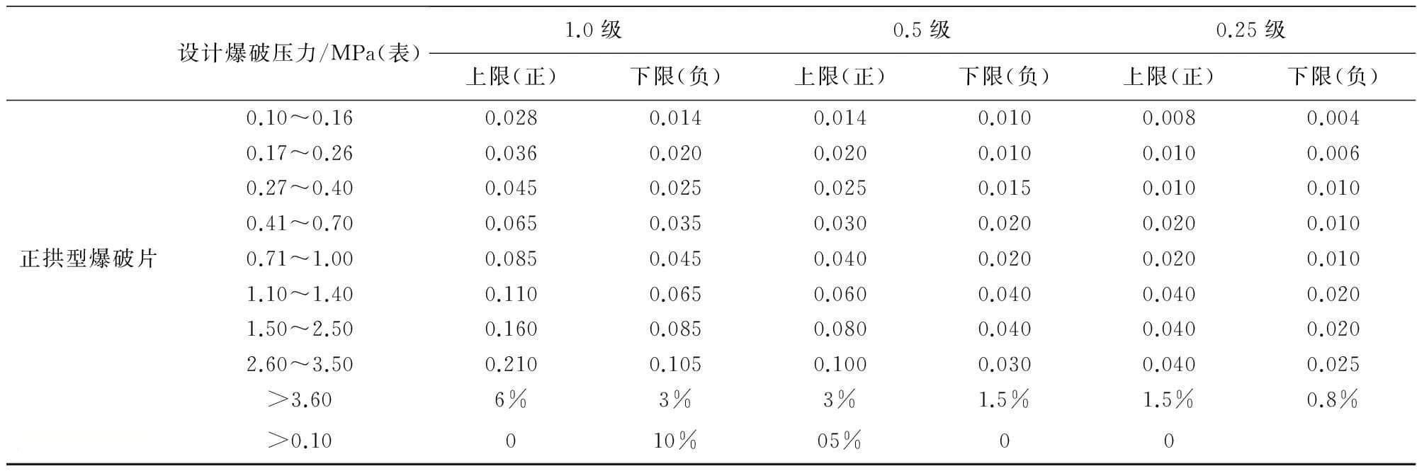 爆破片的设置、选型与计算