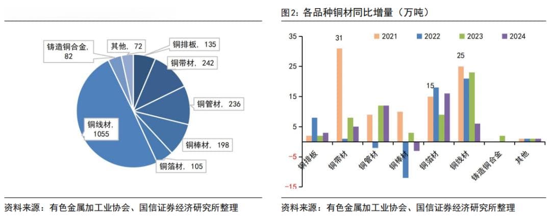 2024年中国铜加工材产量数据分析及2025年需求展望