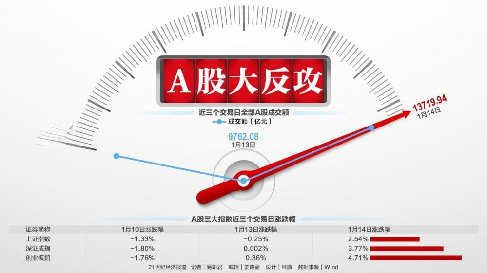 A股放量大涨，春季行情可期