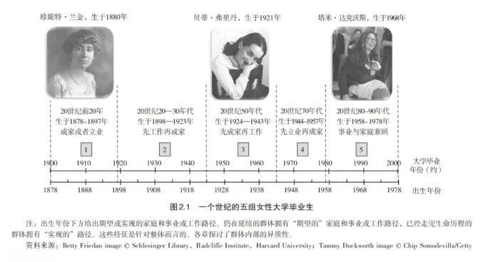 一个世纪以来，性别不平等有何变化？
