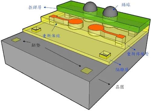 先进封装技术之争 | RDL线宽线距将破亚微米，赋能扇出封装高效能低成本集成