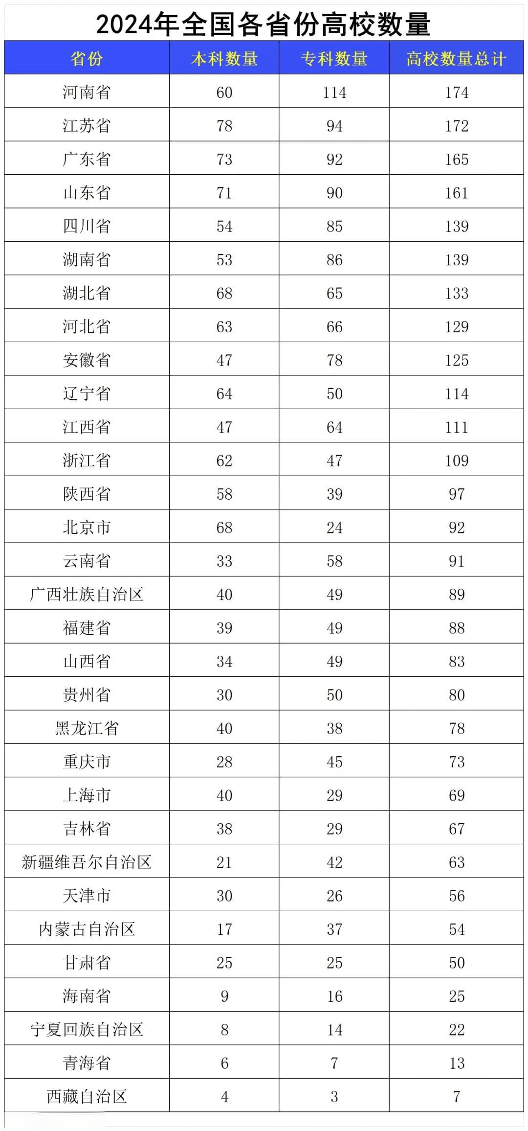 大学四年去哪里念？一文告诉你全国高校及在校生数量分布情况！