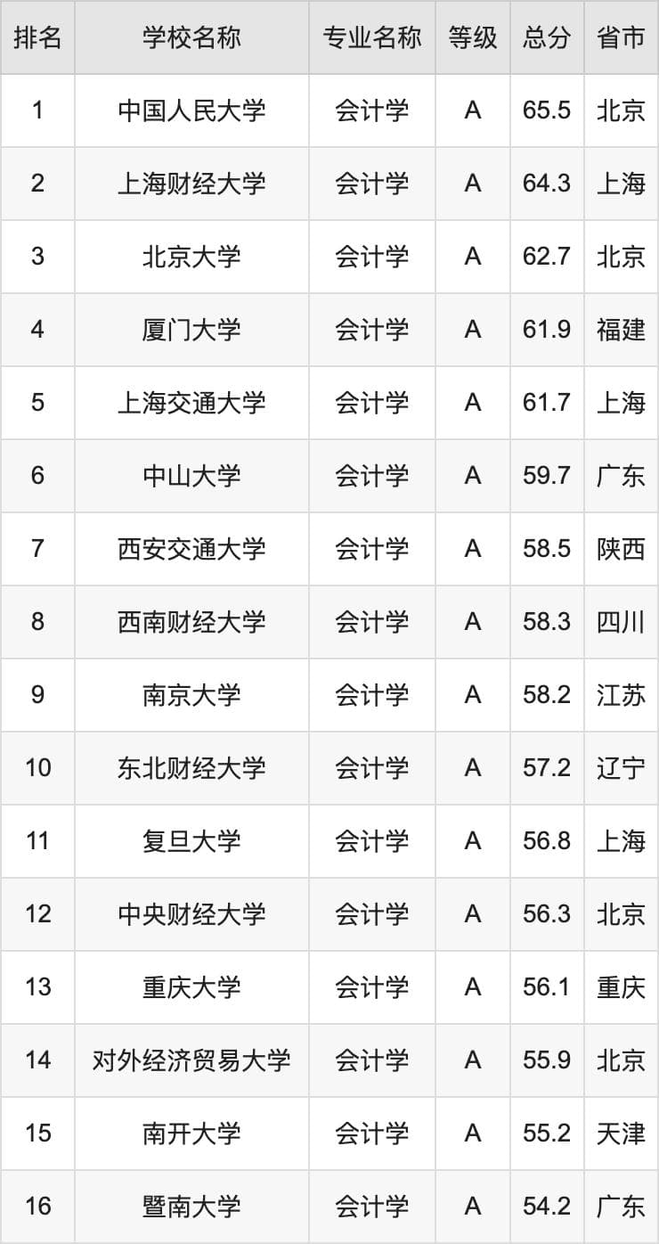 2024年会计学专业全国大学排名：含最好的10所本科名校