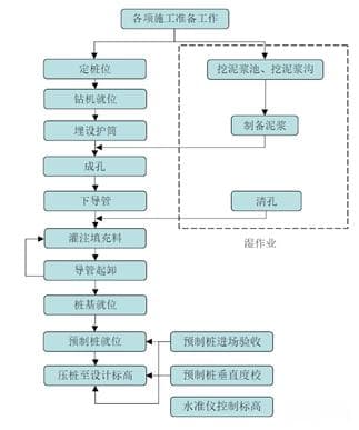 什么是旋挖植桩法？