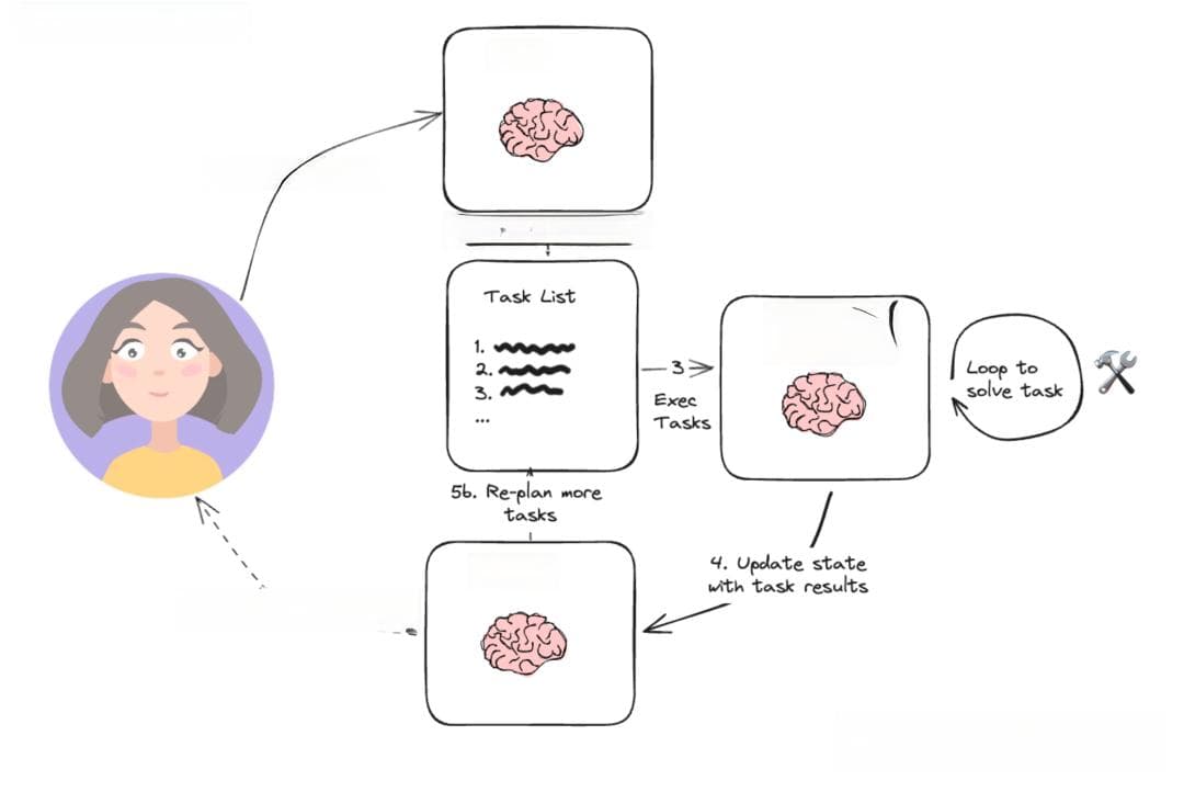 AI大模型实战篇：AI Agent设计模式 – Plan and Execute