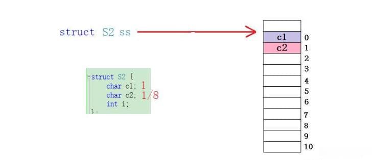 C/C++结构体内存对齐详解：面试必考知识点