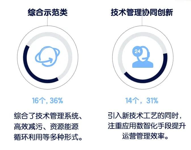 中国污水处理行业绿色革命：45个绿色低碳标杆厂解码