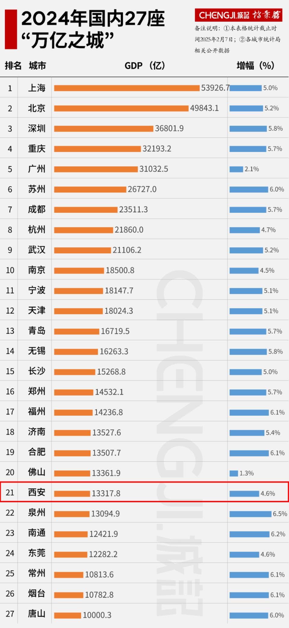 国家普查为西安“正名”：未来，如何挺进20强？