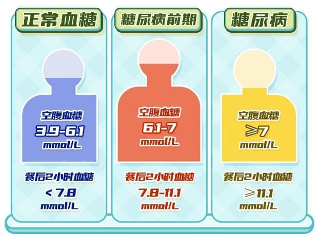 怎样算糖尿病前期？筛查血糖异常做这三项检测更可靠！